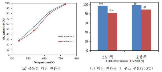 소성 조건에 따른 메탈폼 활성 결과