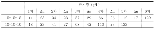 점도 110cP 에서의 금속 소재 크기별 코팅 담지량