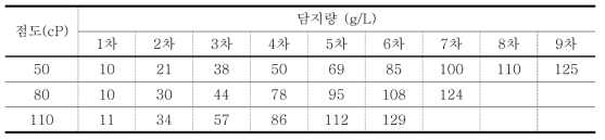 점도별 코팅 담지량