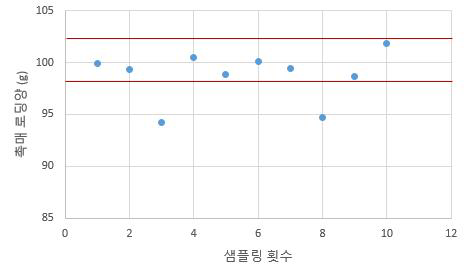 샘플링 촉매의 분포도