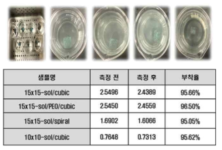 전처리 적용한 다공성 금속 소재의 물리적 부착성 평가 결과 (sonication)