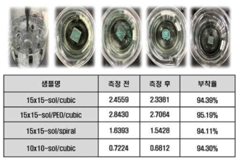 전처리 적용한 다공성 금속 소재의 물리적 부착성 평가 결과 (homogenizer)