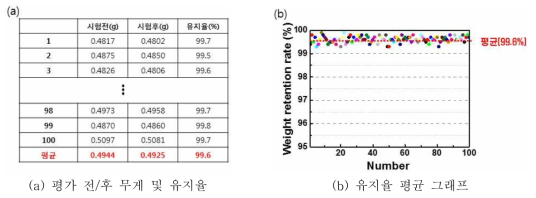 물리적 부착성 평가 결과