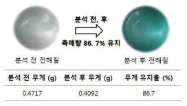 전기화학 분석평가 전/후의 전해질 색변화 및 무게 유지율