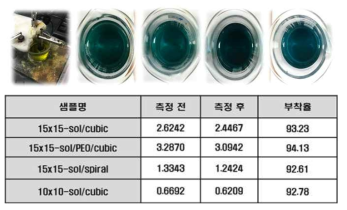 알루미나 적용한 다공성 금속 촉매의 형상에 따른 전기화학적 부착성 평가 결과