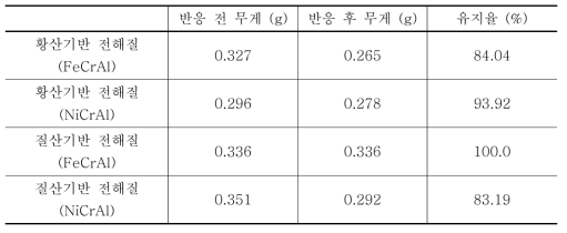 다공성 금속 소재 및 전해질 종류별 전기화학적 평가 결과