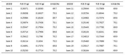 scale-up 평가 시스템을 이용한 유지율 결과