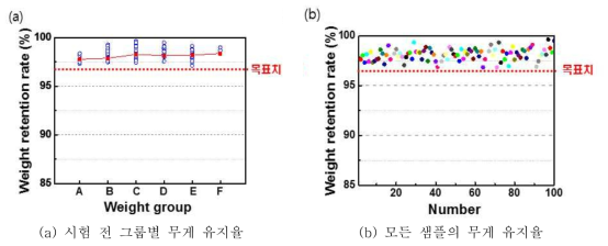 전기화학적 부착성 신뢰성 평가 결과