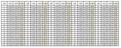 측정된 모든 샘플의 시험 전/후 무게 및 유지율