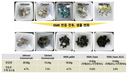 반응 전 후 무게 감소율 평가 결과