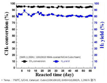 Cubic (10*10*10)㎜의 촉매 내구성 평가 결과