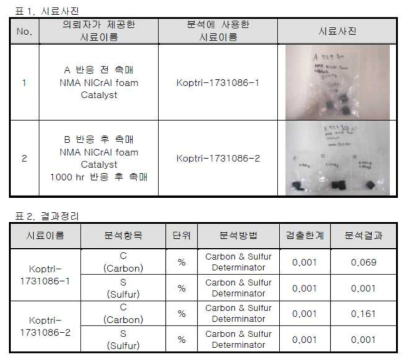 NMA 코팅된 NiCrAl foam 촉매의 내구성 평가 전후의 Carbon/Sulfur 분석결과