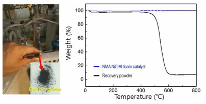 SMR 반응 후, NMA 코팅된 NiCrAl foam 촉매 및 회수 분말의 열중량 분석