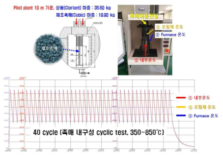 고온 하중 순환 열처리 실험 (40 cycle)