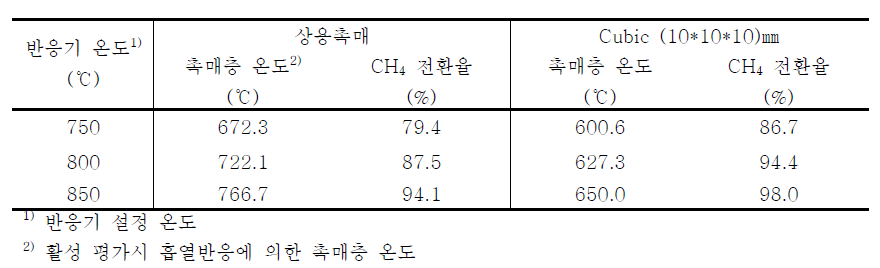 촉매 2종의 활성 평가 결과