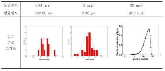 Ni계 분말 입도분석 결과