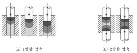 성형 방식에 따른 금형 내부 압력 분포 모식도