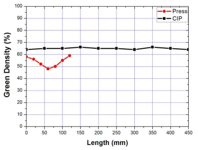 압축성형 / CIP로 제조된 시제품의 위치 별 밀도 측정 결과