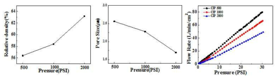 CIP 성형압에 따른 상대밀도 및 기공크기 변화, 통기도