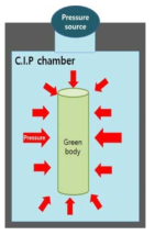 C.I.P 성형시 압력분포 개략도