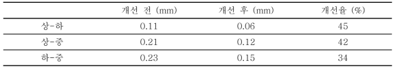 강성 튜브 사용 전과 사용 후 성형체 상-하, 상-중, 하-중 외경 차이