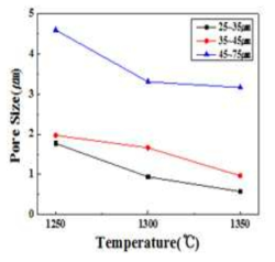 소결 온도 및 입도별 평균 기공크기