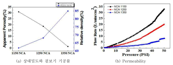 소결 온도에 따른 Ni계 다공체의 특성