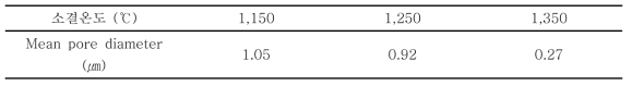 소결 온도에 따른 Ni계 합금 다공체의 기공크기