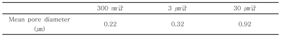 분말 크기에 따른 Ni계 합금 다공체의 기공크기 (1,250 ℃ 소결)
