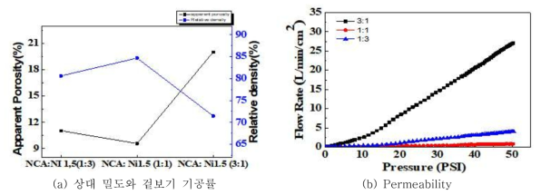혼합 비율에 따른 다공체의 특성