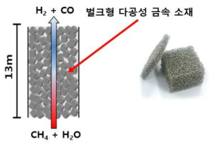 대형 수소 제조 플랜트용 벌크형 다공성 금속 소재