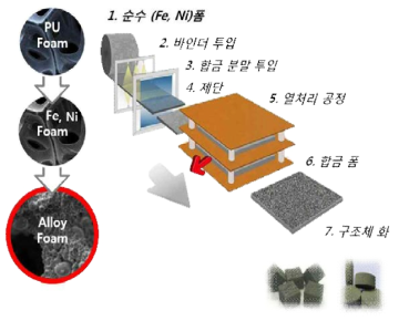 합금 다공체 제조 공정