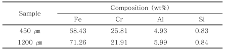 FeCrAl 합금 다공성 금속의 기공크기에 따른 조성 분석결과