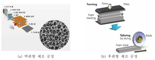 대면적 벌크형 다공성 금속 소재 시제품 제조 공정 개략도