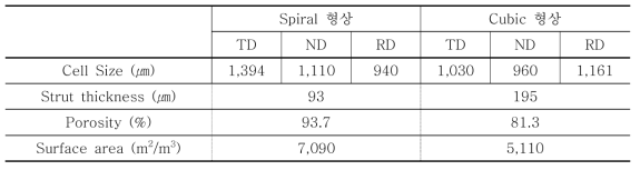 Ni계 다공성 금속의 구조적 특성