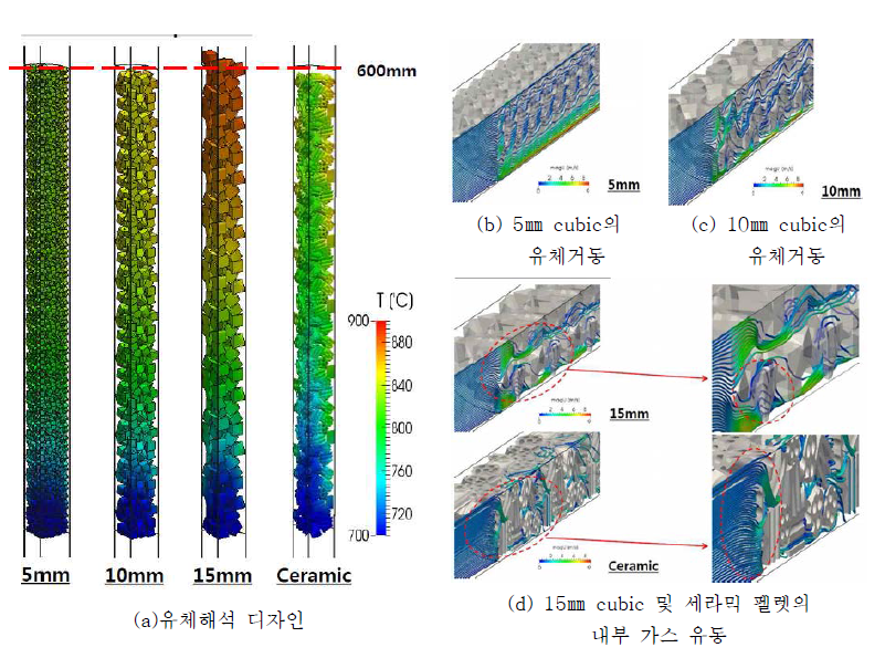 금속 소재 크기에 따른 열유동 해석