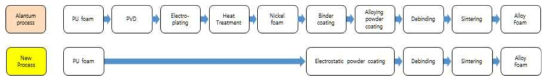 기존 벌크형 지지체 제조 공정도 및 신제조 공정도
