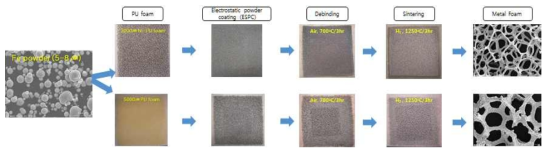 정전분체코팅을 이용한 Fe 폼 제조