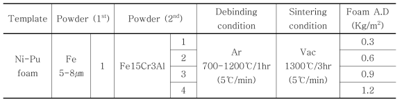 벌크형 메탈폼 제조를 위한 면밀도 및 탈지 온도 제어 공정 변수