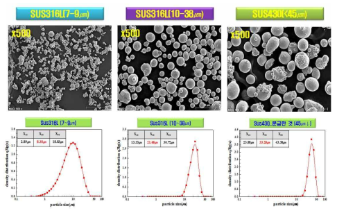SUS 분말의 입도 분포 및 분말 형상 분석 결과