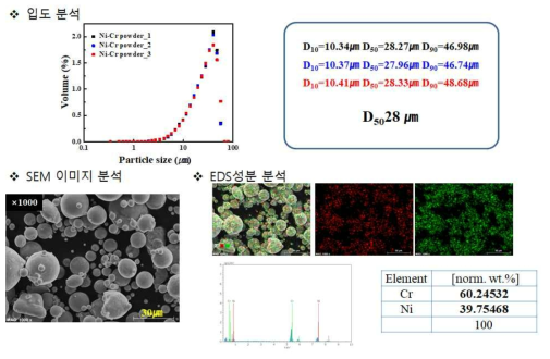 평균 입도 28㎛인 Ni-Cr 분말 특성