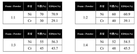 Type 2 시편의 EDS 분석결과