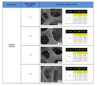분말 코팅량에 따른 4원계 메탈폼의 표면 조직 및 조성 변화