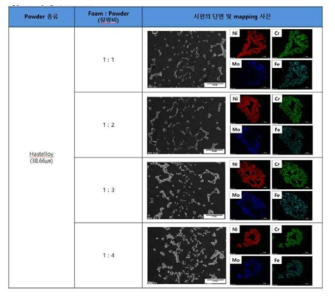 분말 코팅량에 따른 4원계 메탈폼의 단면 및 mapping 사진