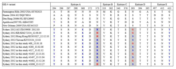 Deduced amino acid sequence of capsid antigen epitopes A to E of the norovirus GII.4 variants