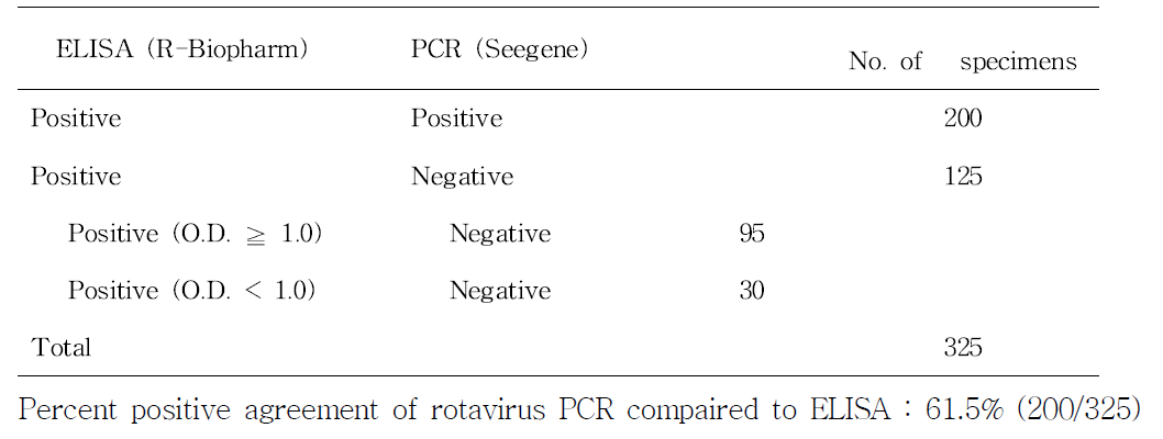 Comparison of rotavirus ELISA and PCR res