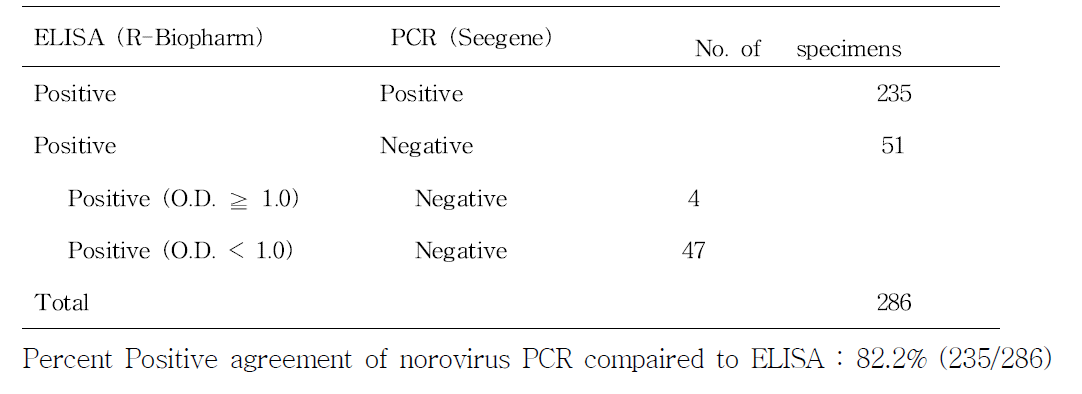 Comparison of norovirus ELISA and PCR results