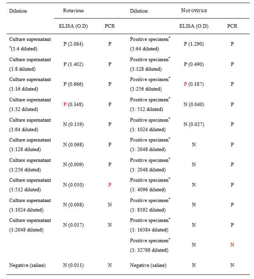 Comparison of Lower of detection of rotavirus and norovirus assays