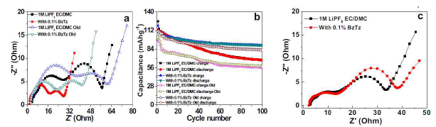 (a) Nyquist plot of impedance taken after 100 cycles and (b) the cycle-life graph of the cells. The shaded shapes represent freshly-prepared electrolytes while the open shapes represent the aged electrolytes. (c) The corresponding Nyquist plots of impedance for 1 M LiPF6 EC/DMC and 1 M LiPF6 EC/DMC with benzotriazole 0.1 wt.%