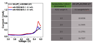 Voltage windows and ionic conductivities for different electrolyte compositions including some additives